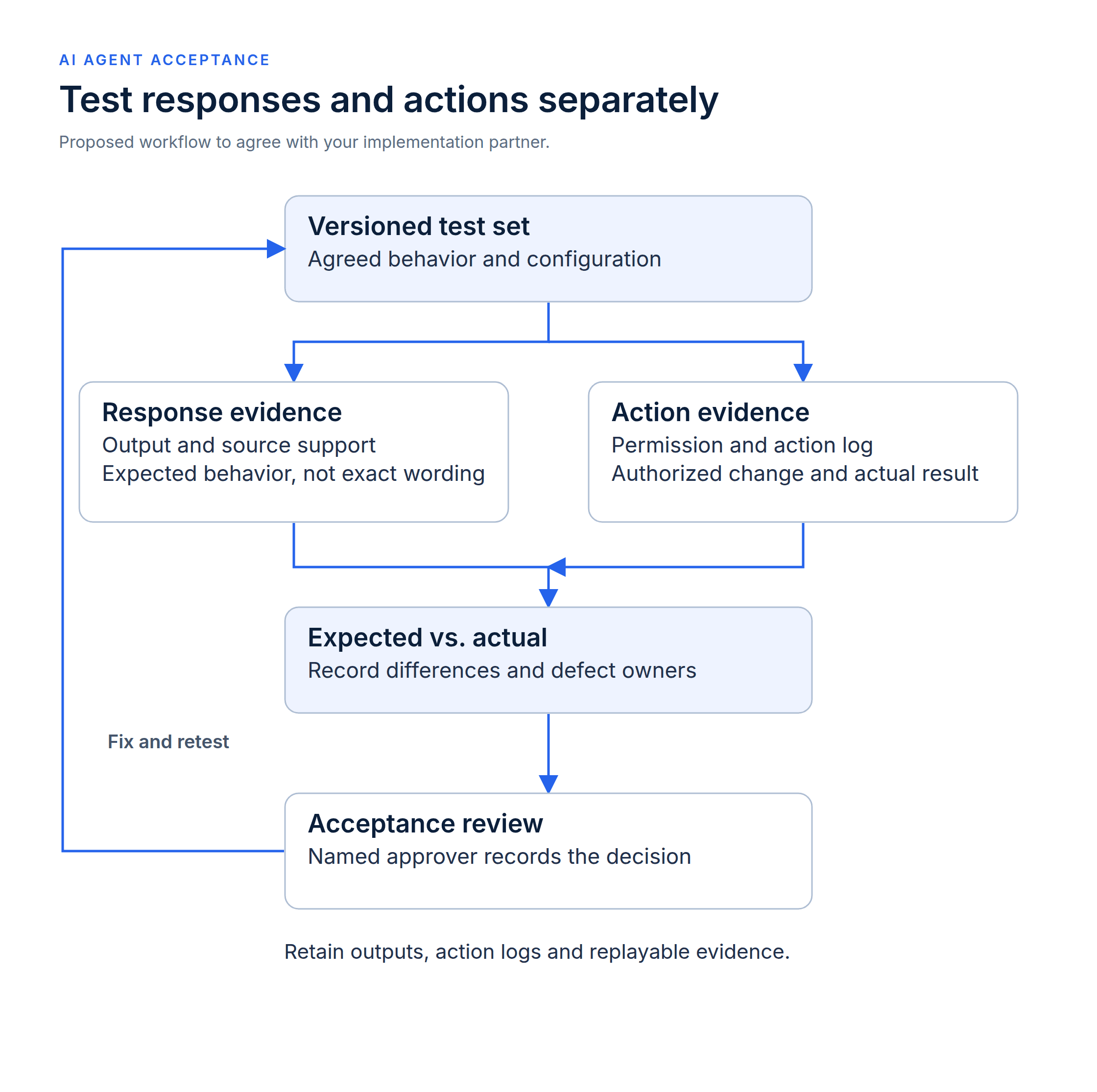 Response and action evidence are checked against expected behavior, then reviewed for acceptance or returned for fixes and retesting.