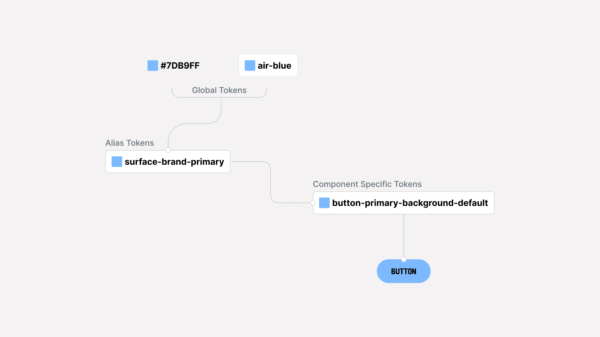 Diagram showing design token structure from global tokens to alias tokens and a primary button token.