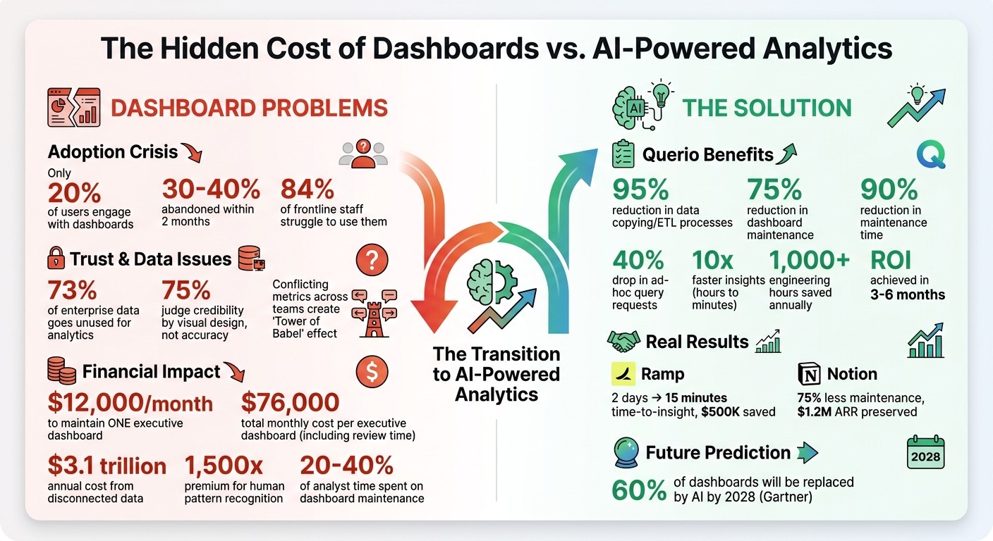 The True Cost of Dashboards: Key Statistics on Adoption, Trust, and Financial Impact