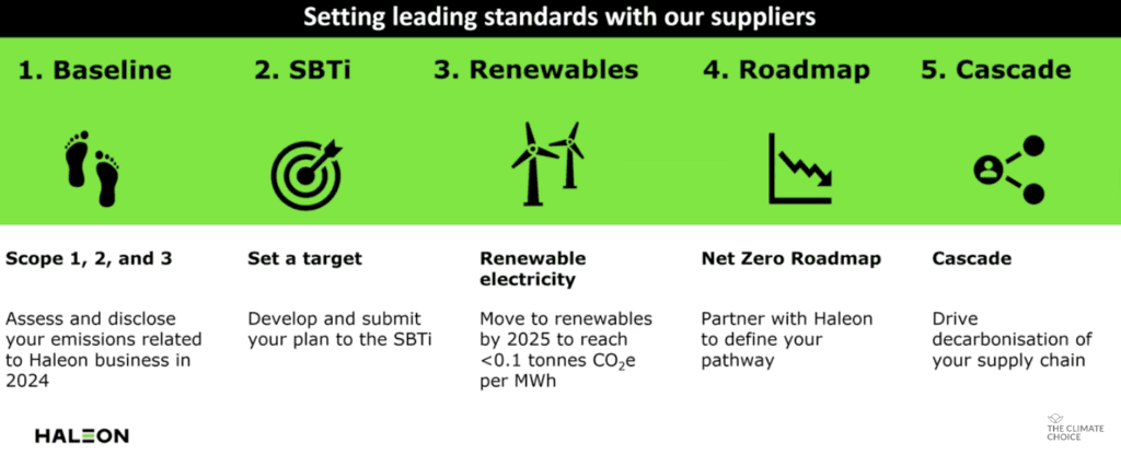 Haleon's 5 Steps in Scope 3  - in the Supply Chain - towards Decarbonization