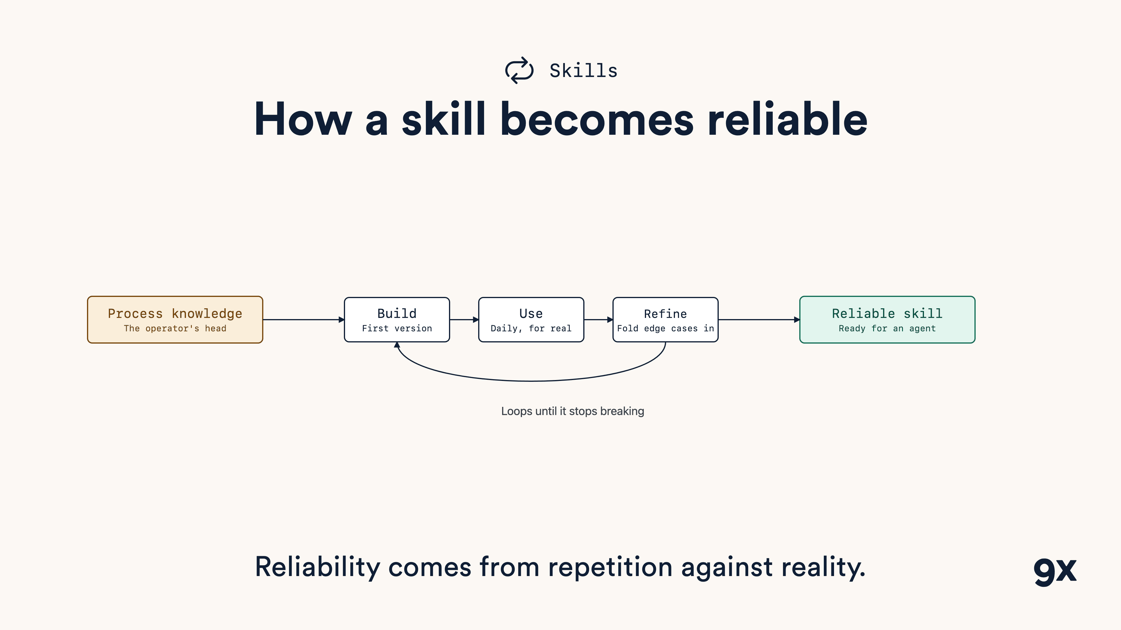 The loop operators run on their own skills: Build, Use, Refine, Harden