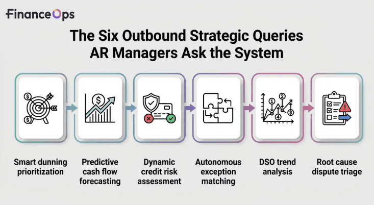 The Six Outbound Strategic Queries AR Managers Ask the System