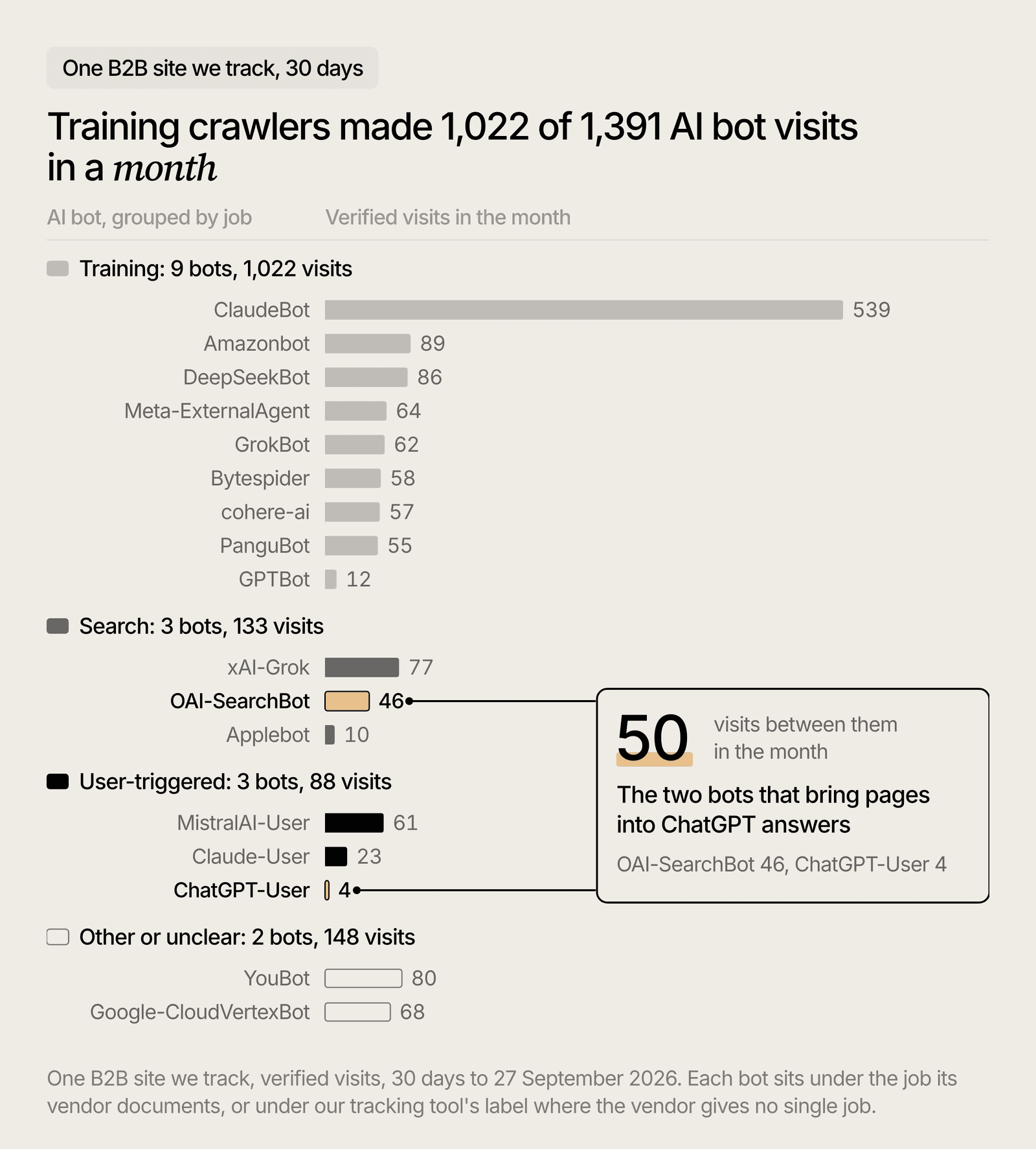 Bar chart of a month of AI bot visits on one B2B site, where training crawlers far outnumber ChatGPT's two bots.