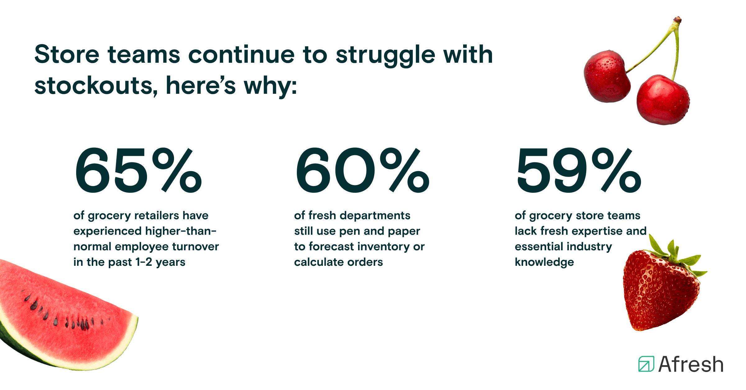 Fresh department store teams continue to struggle with stockouts, including 65% with higher-than-normal turnover, 60% with manual processes, and 59% lacking fresh expertise.