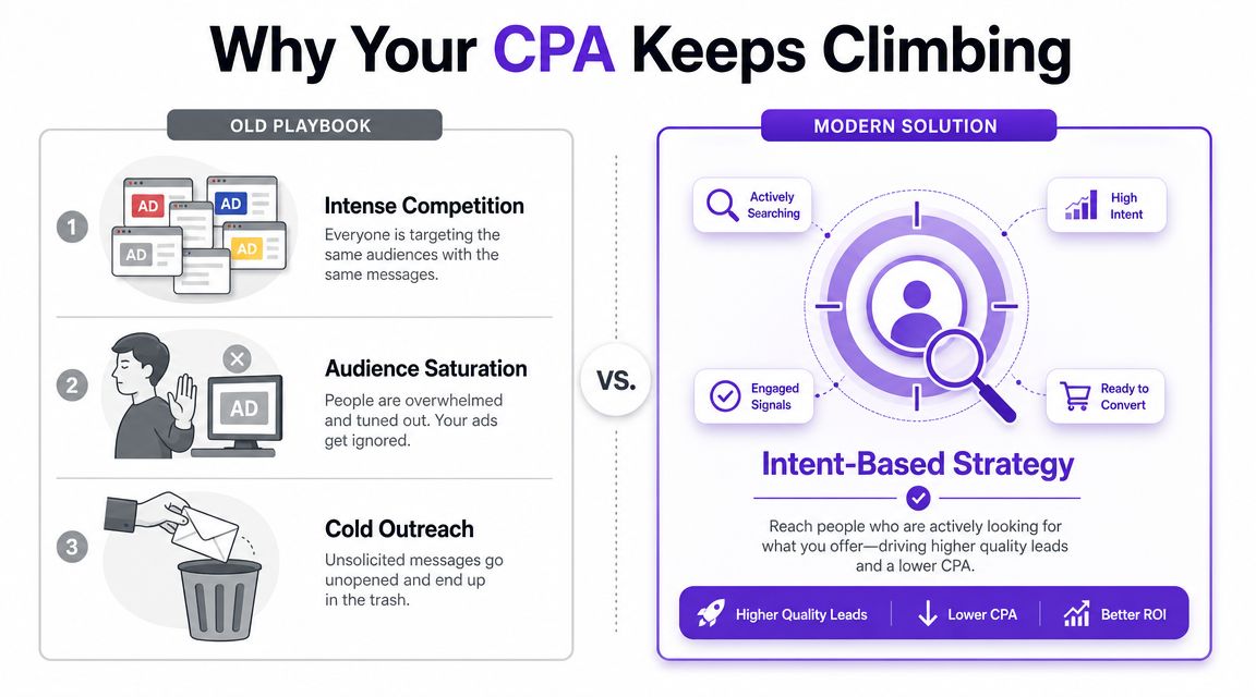 An infographic comparing old advertising playbooks with modern intent-based marketing strategies to lower cost per acquisition.