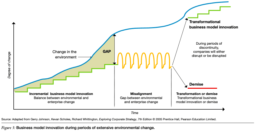 Business model innovation during periods of extensive environmental change chart