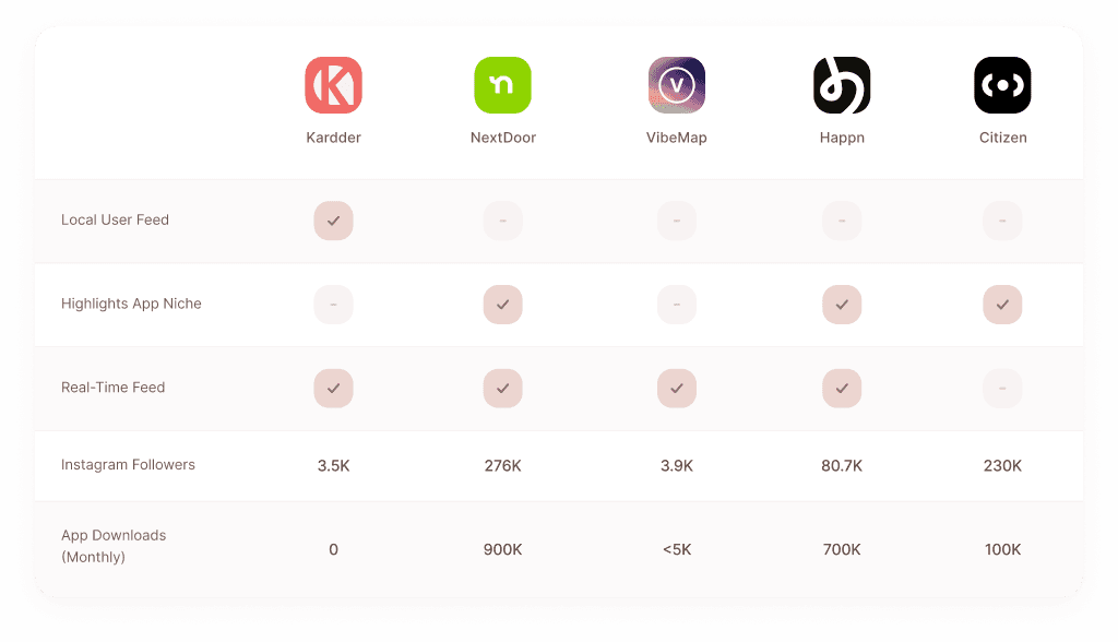 Competitor analysis chart