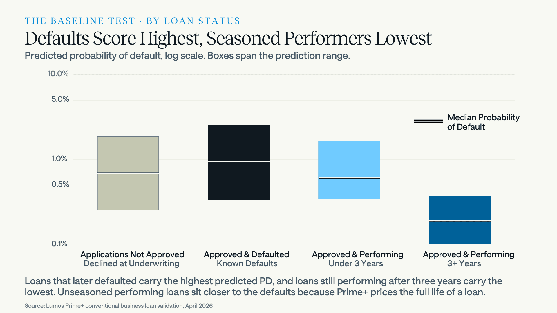 Lumos Prime+ predicted probability of default by loan status. Loans that later defaulted carry the highest median, loans still performing after three or more years carry the lowest, and unseasoned performing loans sit closer to the defaults than to the seasoned performers.