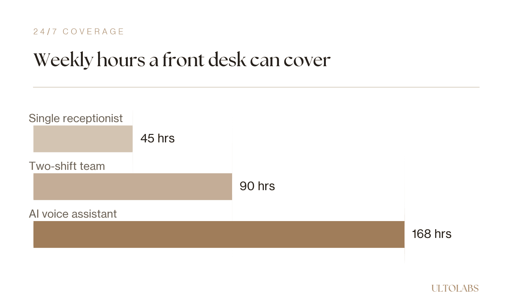 Bar chart of weekly hours a front desk can cover, a single receptionist about 45 hours, a two-shift team about 90 hours, and an AI voice assistant all 168 hours.
