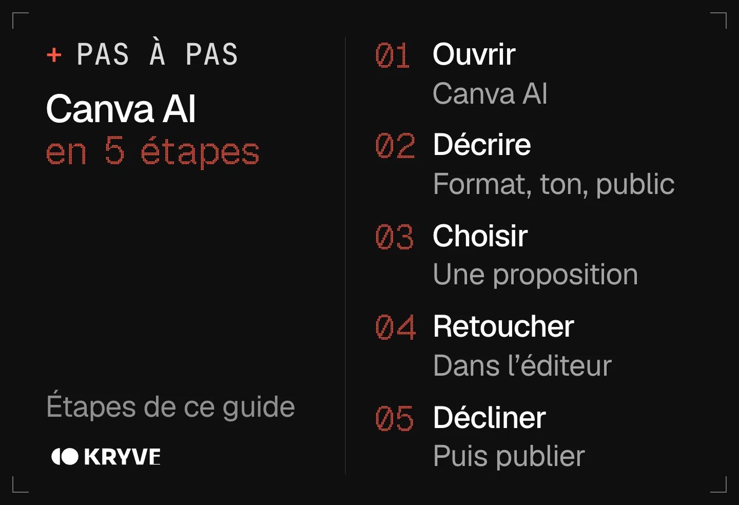 Schéma : utiliser Canva AI en 5 étapes, ouvrir, décrire, choisir, retoucher, décliner