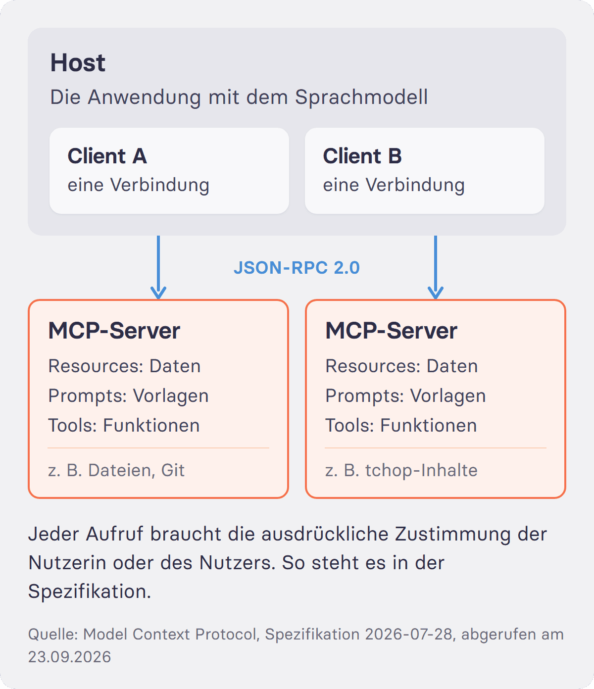 Ein Host mit zwei Clients ist über JSON-RPC 2.0 mit zwei MCP-Servern verbunden, die Resources, Prompts und Tools anbieten.