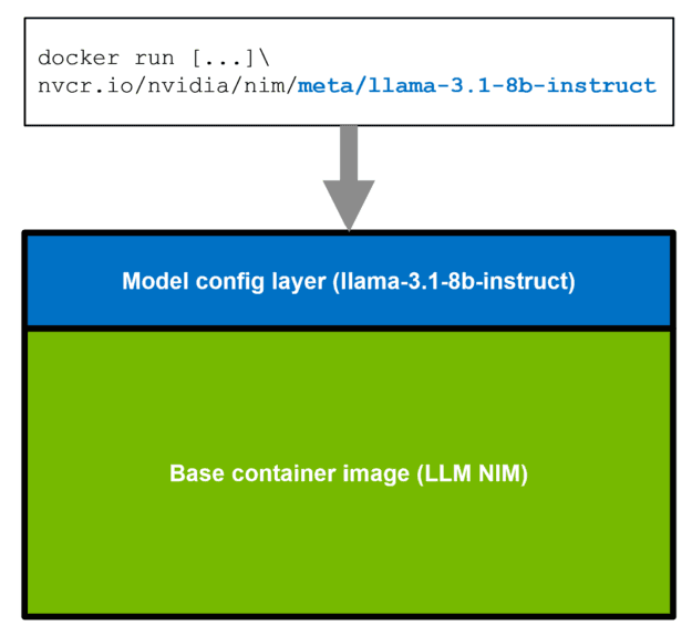 Diagram showing NVIDIA NIM architecture with a common base (bottom) and config layer for Llama 3.1 8B Instruct, and single command for serving (top).
