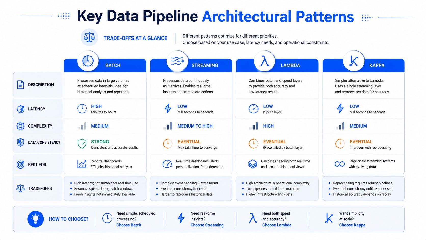A comparison chart outlining key data pipeline architectural patterns including batch, streaming, lambda, and kappa processing methods.