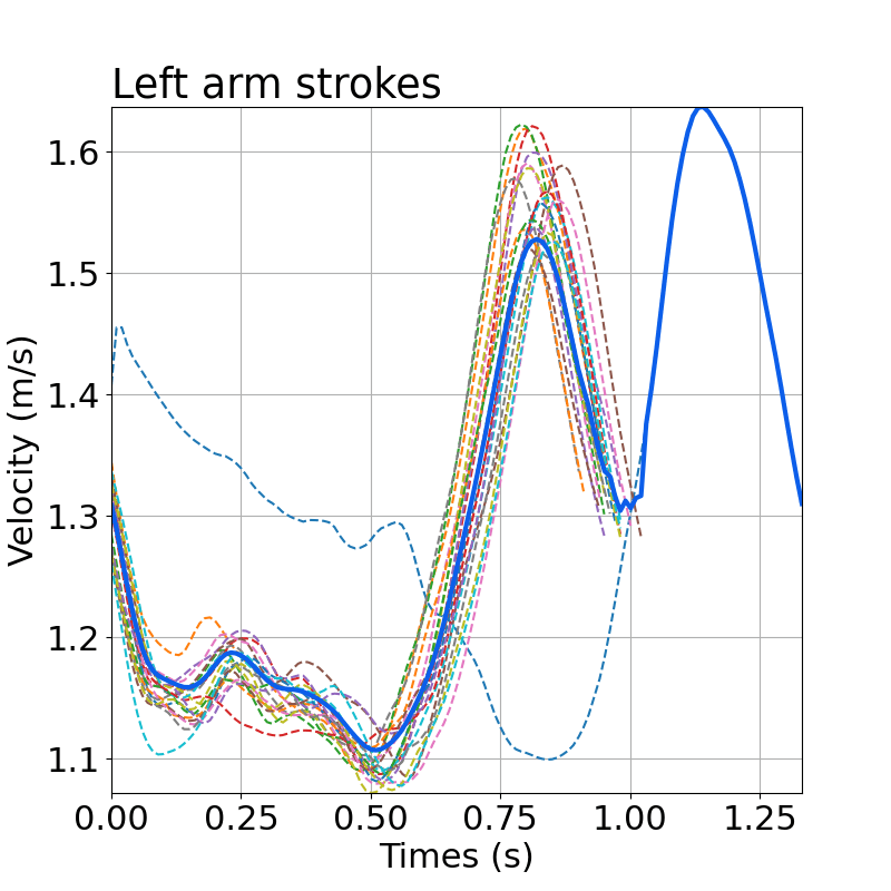 Technique consistency analysis