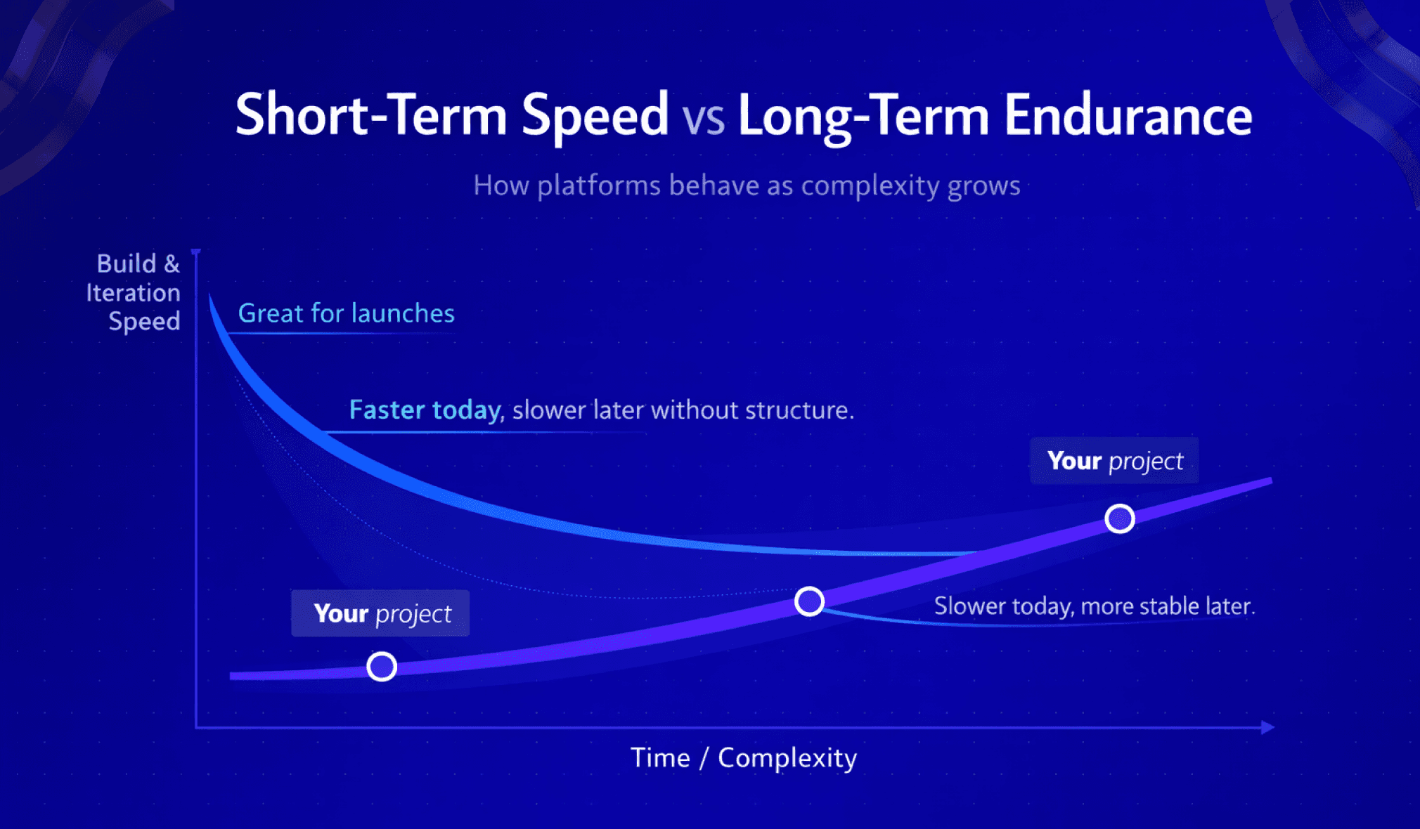 Short-Term Speed vs Long-Term Endurance" graph comparing build speed and project complexity between Framer vs Webflow