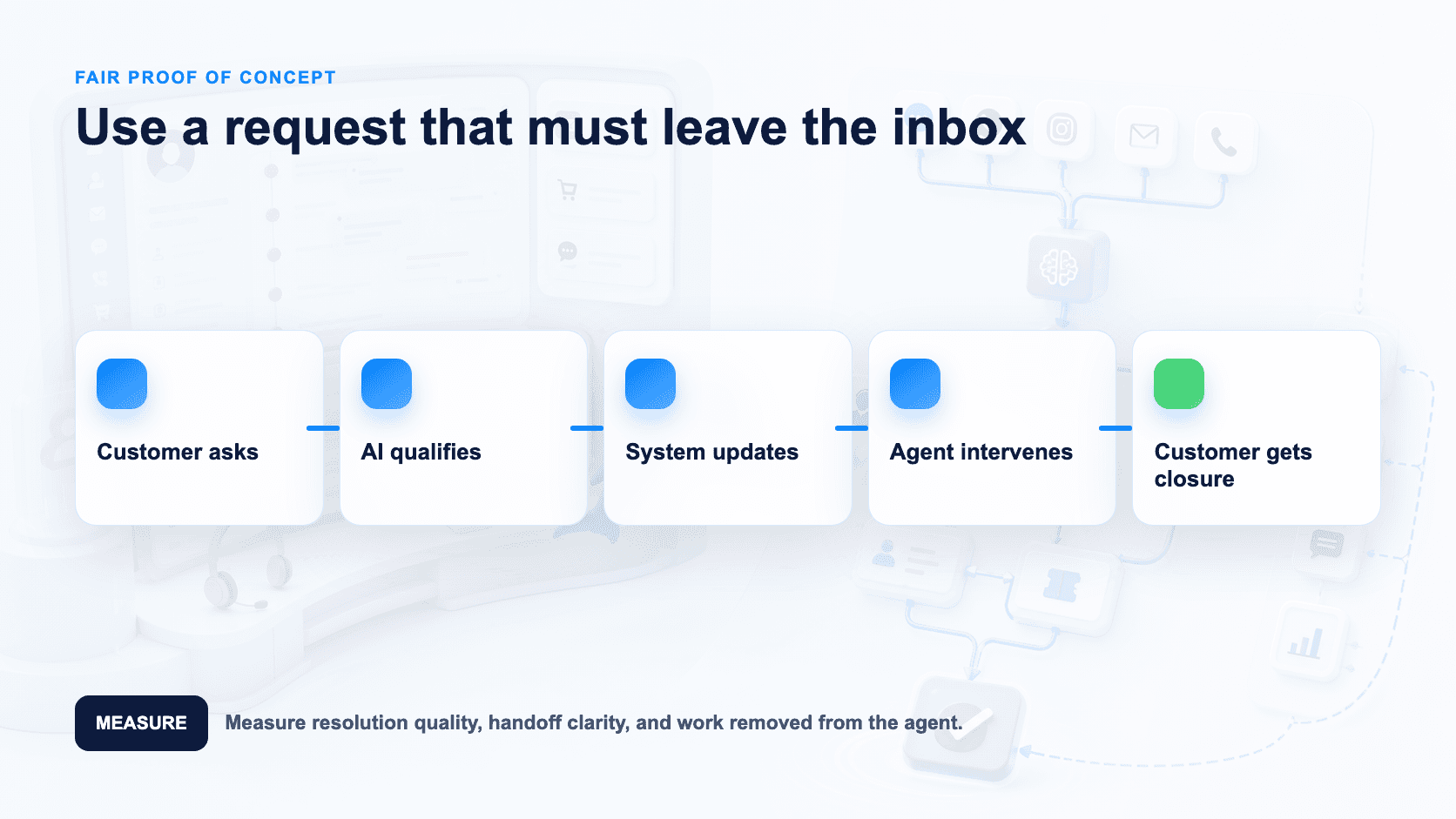 Proof-of-concept loop for a service request that must move beyond the inbox