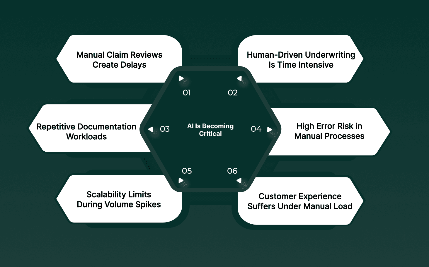 Why Generative AI Is Becoming Critical for the Insurance Sector