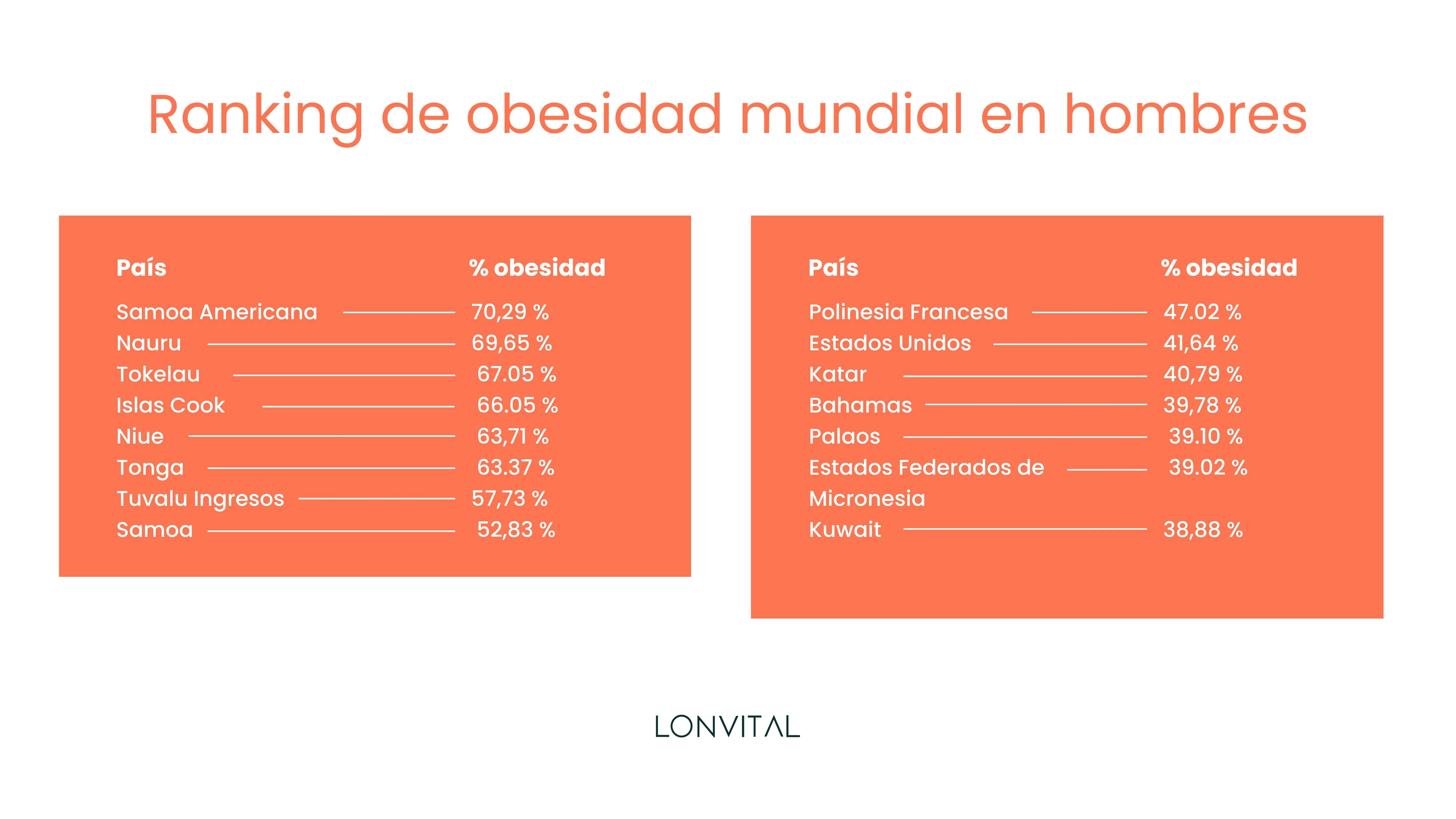 Ranking de obesidad mundial en hombres