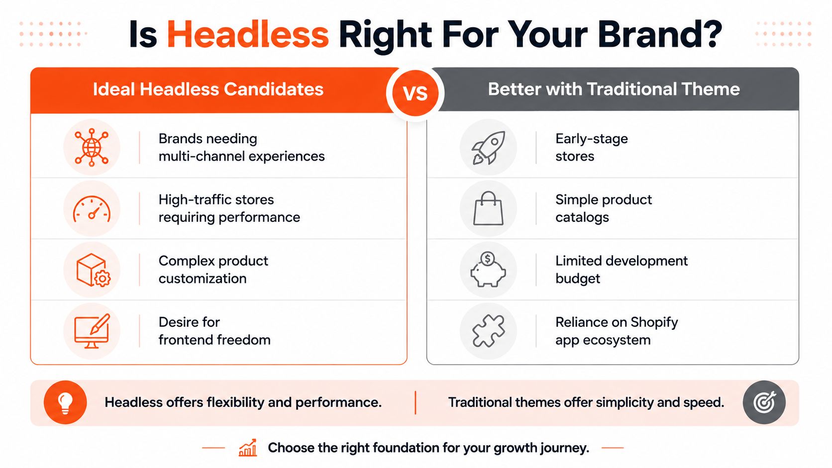 A comparison infographic showing when to choose headless commerce versus traditional Shopify themes for brand growth.