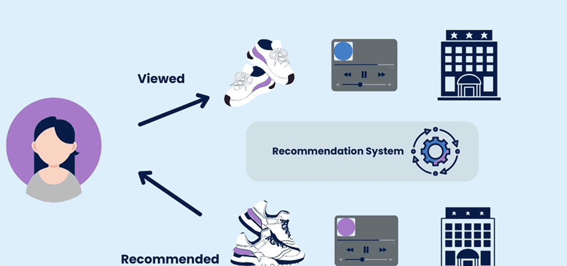 AI recommendation system showing user behavior tracking with viewed and recommended products based on personalization data