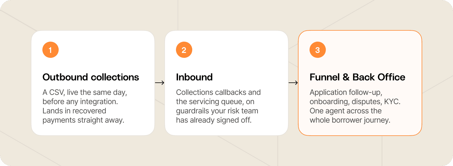 Chart that shows the three tiers of sequencing use cases, from outbound collections to inbound calls, finally ending in back office tasks.