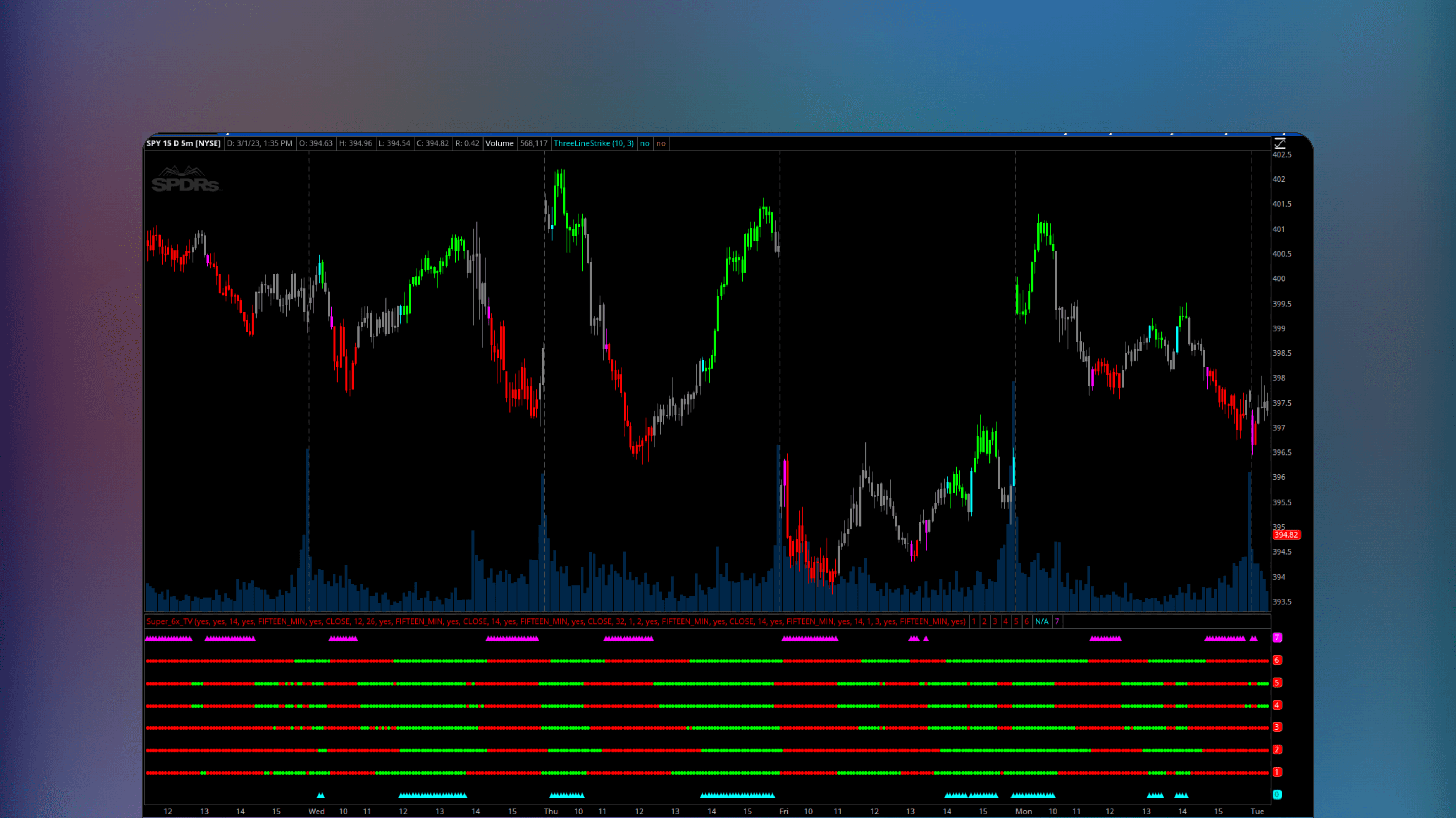 ThinkOrSwim chart interface displaying the Super 6x indicator histogram below the main price graph. The panel consolidates RSI, MACD, Stochastic, Loxxer, CCI and Velocity technical analysis tools into a single view.