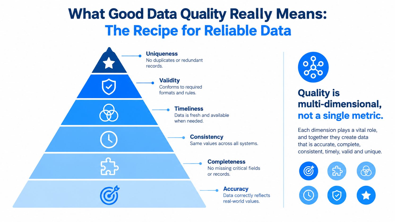 An infographic pyramid illustrating six key dimensions of data quality: uniqueness, validity, timeliness, consistency, completeness, and accuracy.