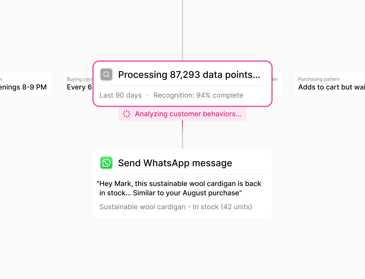 Data analysis processing, along with a dynamic product recommendation through a WhatsApp message, emphasizing customer behavior analysis.