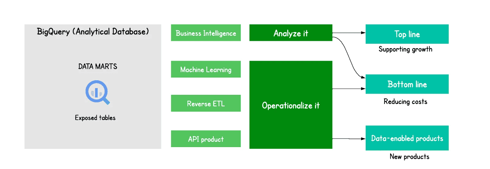 Diagram illustrating the workflow of leveraging BigQuery analytical databases, showing how data marts (exposed tables) feed into business intelligence, machine learning, reverse ETL, and API products. The data is then analyzed or operationalized to enhance top-line growth, reduce costs (bottom line), or create new data-enabled products.