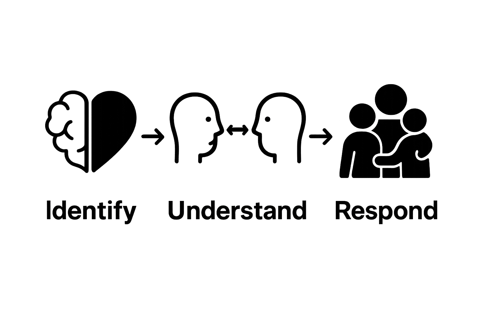 Infographic showing three steps of emotional awareness in families