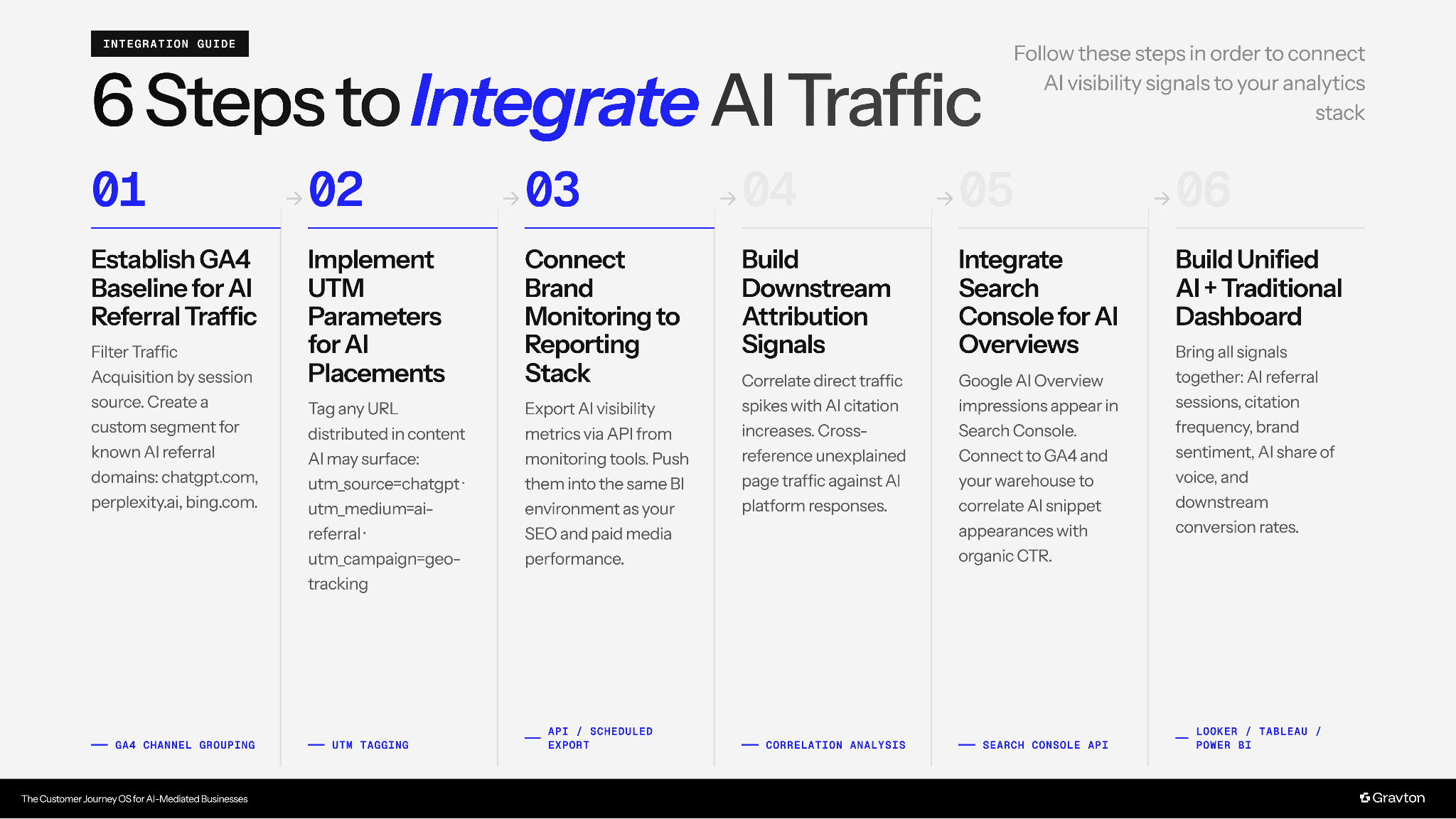 6-Steps to integrate AI traffic.