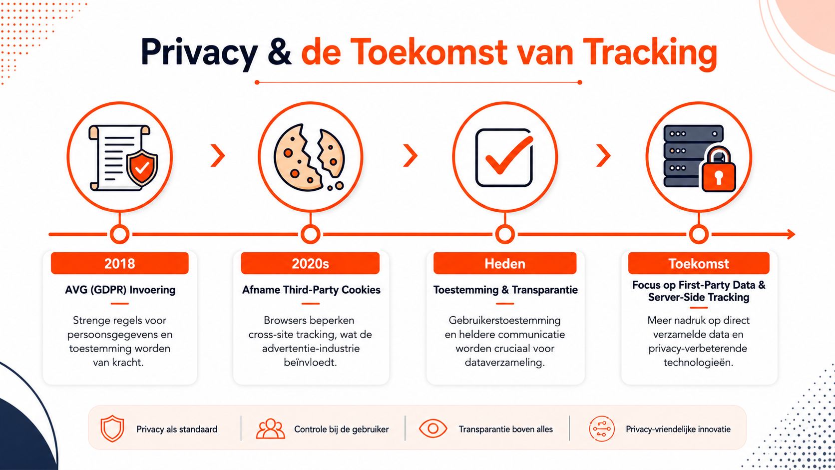 Een tijdlijn die de evolutie van privacy en tracking in digitale marketing van 2018 tot de toekomst weergeeft.