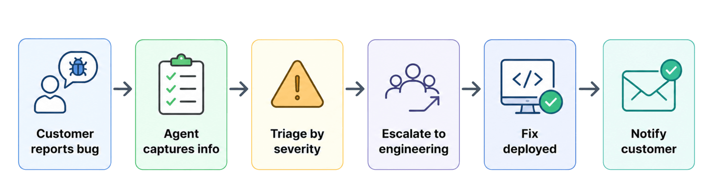 The end-to-end bug report workflow in a customer support SOP.