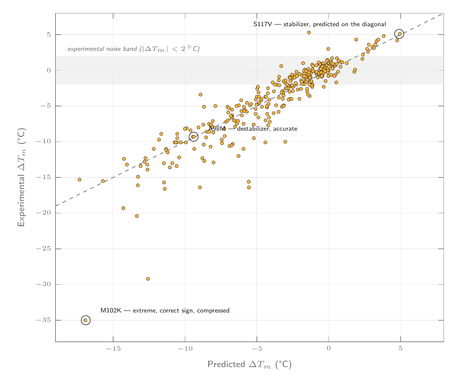 Orbion's AstraPTM2 Machine Learning Model's PTM Predictions on an Example Protein