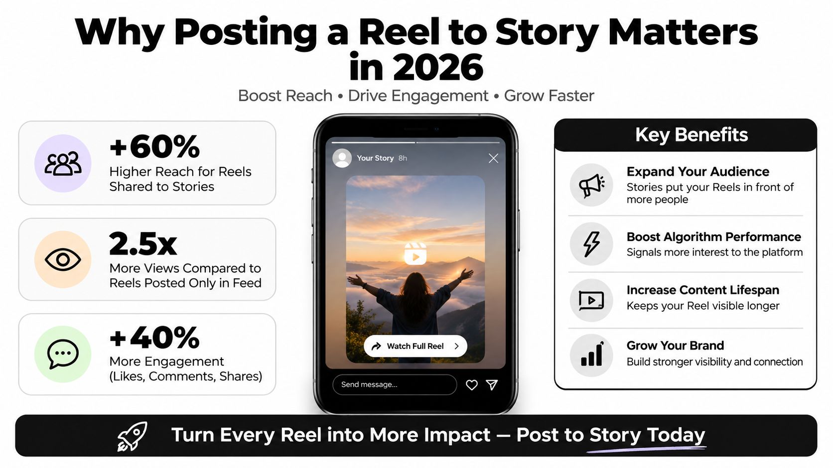 An infographic titled Why Posting a Reel to Story Matters in 2026, highlighting growth statistics and benefits.