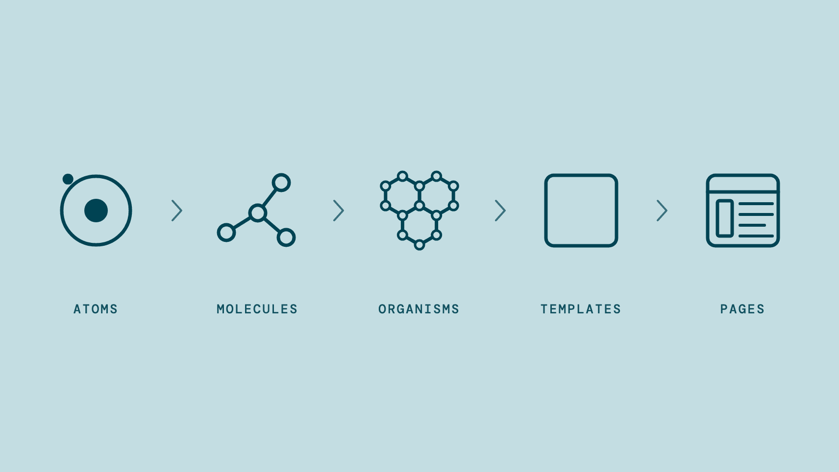Atomic design: atoms, molecules, organisms, templates and pages, drawn as white line icons on Seedling teal