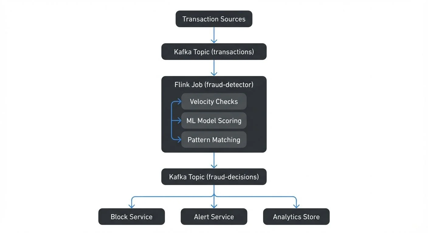 Here's a concrete architecture for a fraud detection system