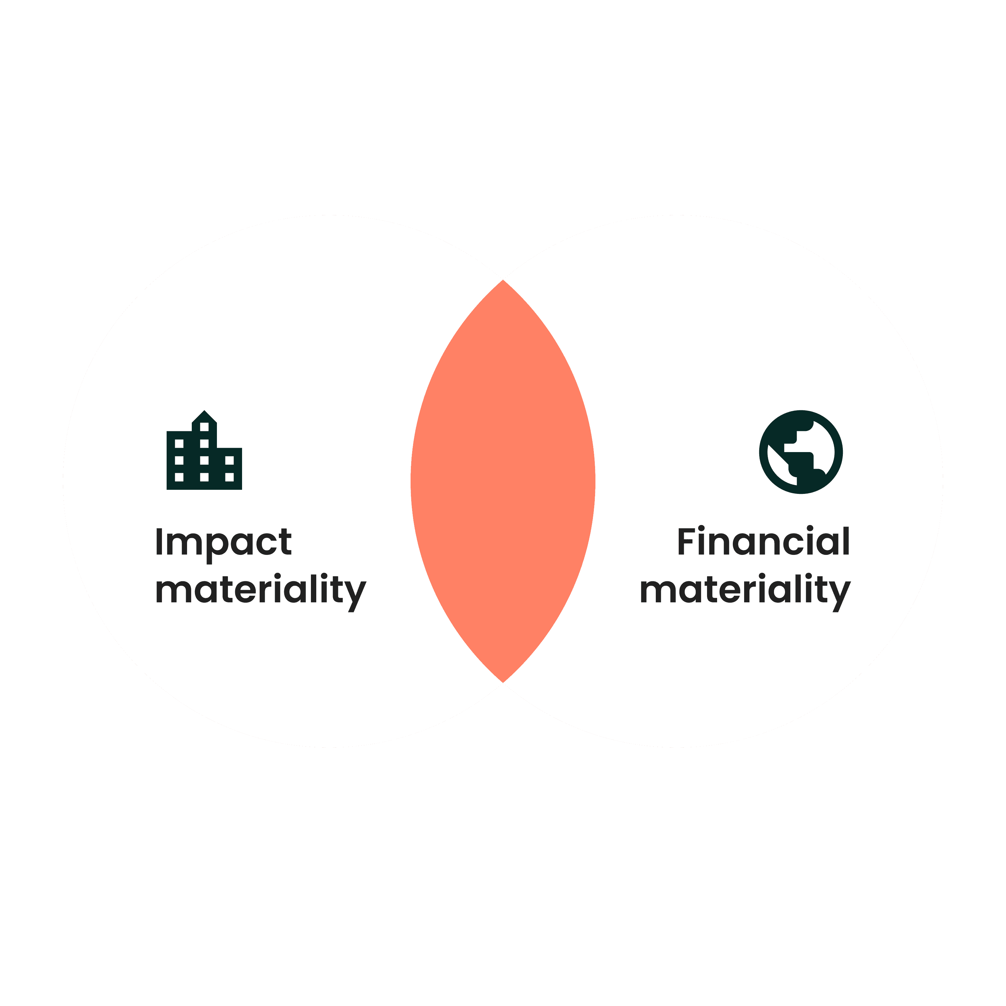 Double materiality schematic : intersection of impact materiality and financial materiality