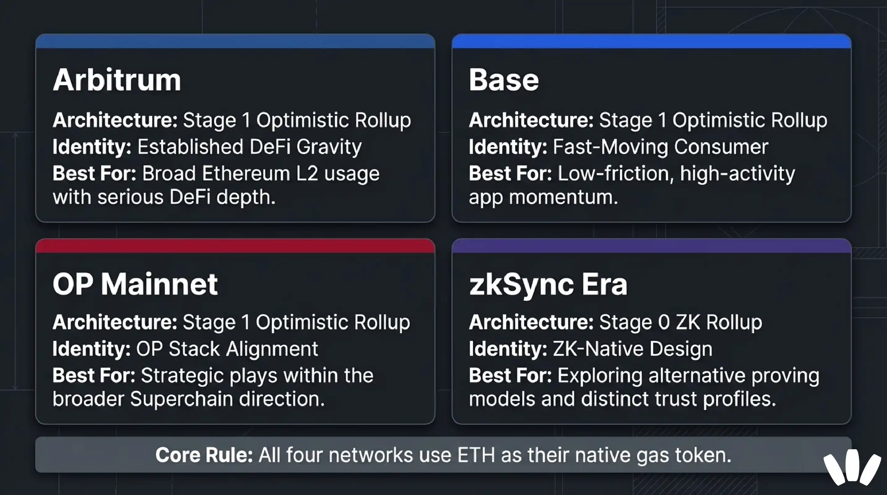 Arbitrum vs Base vs OP Mainnet vs zkSync: which L2 fits which user?