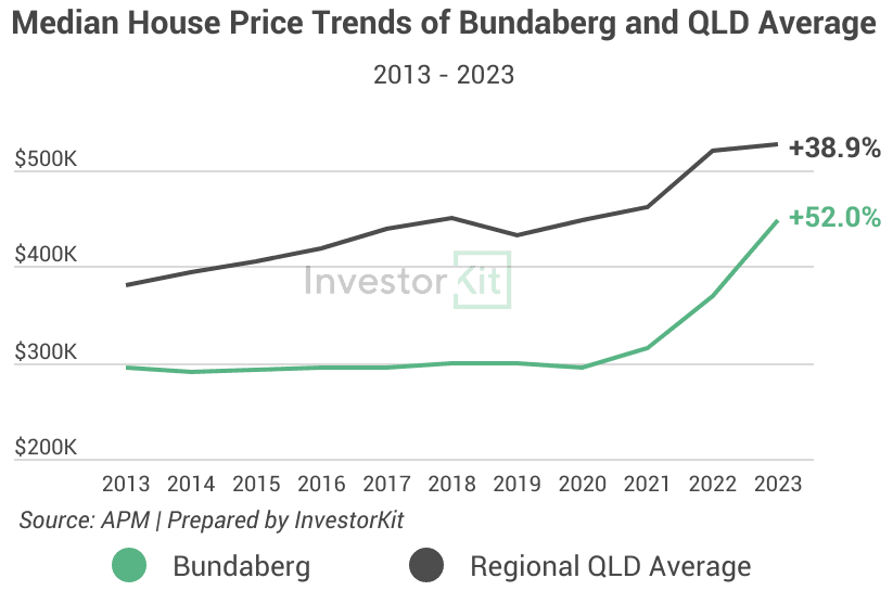Image of 646c0a3108ac479d5eef03f2 2.%20Bundaberg%20median%20price%20trend