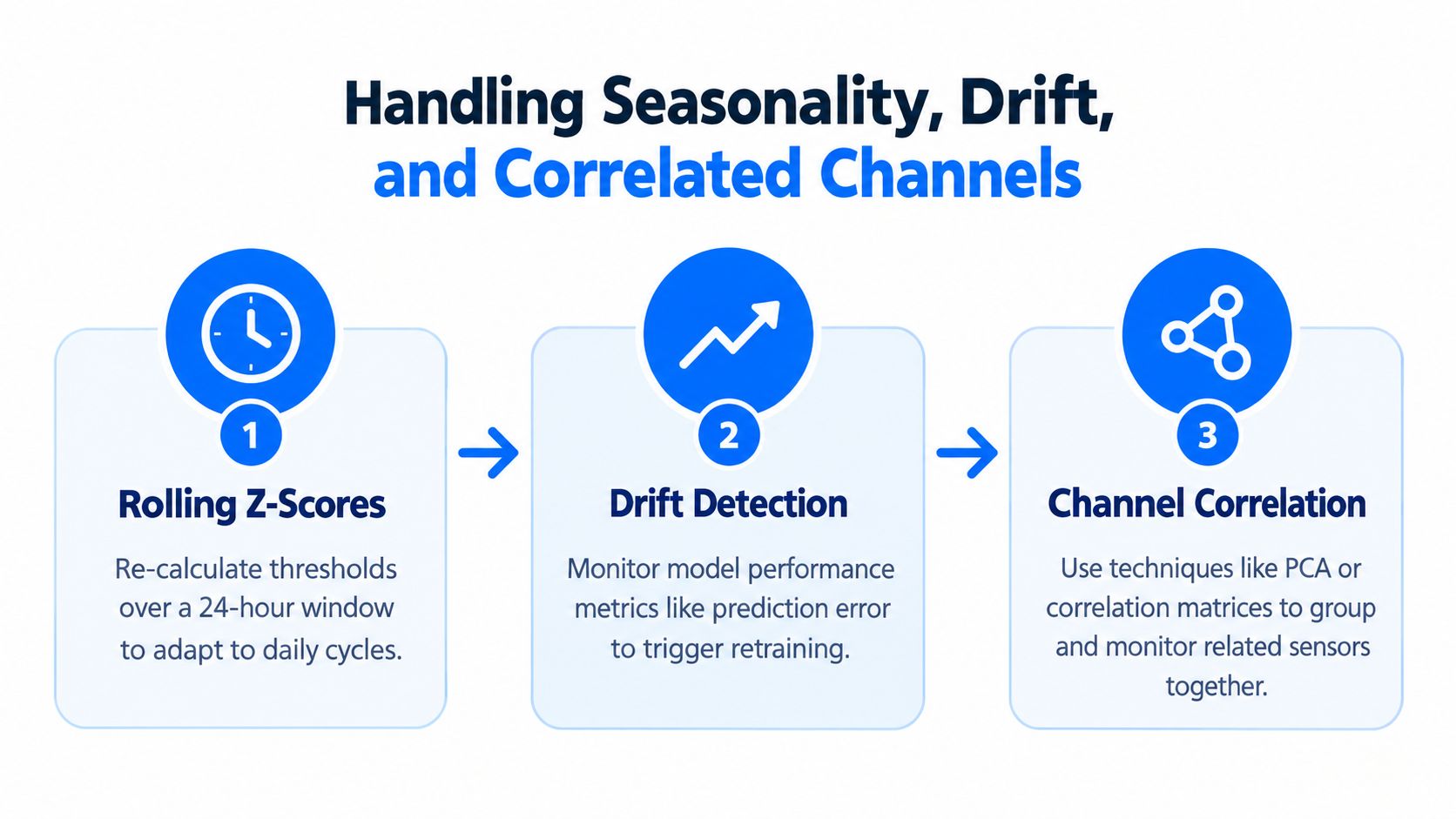 A diagram illustrating strategies for sensor data anomaly detection: rolling Z-scores, drift detection, and channel correlation analysis.