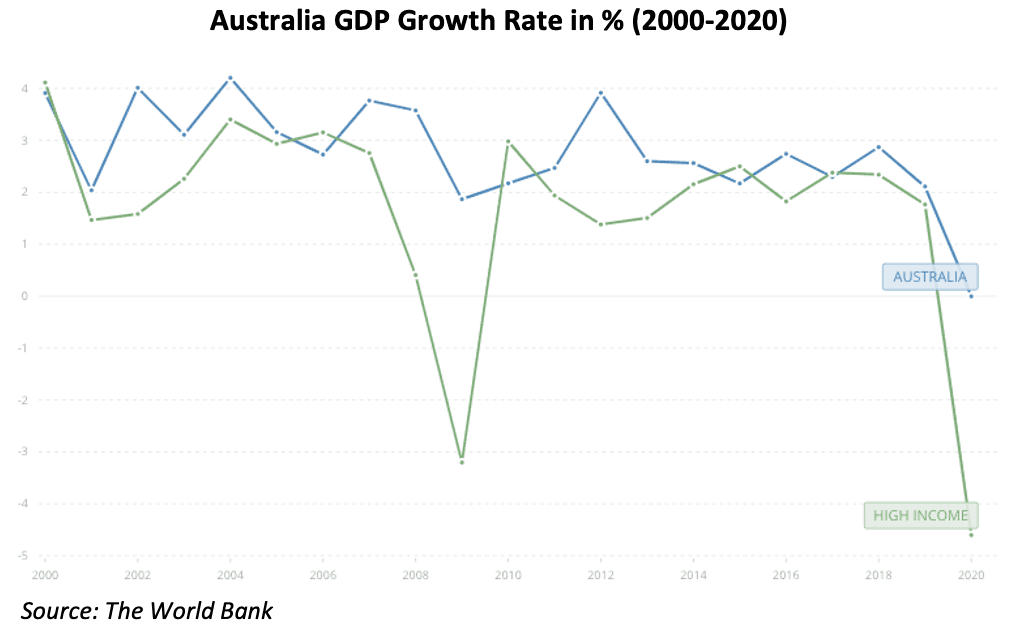 Image of 620ebf7545f8daaf70ba095e 4.%20Australia%20GDP%20Growth%20Rate%20in%20%25