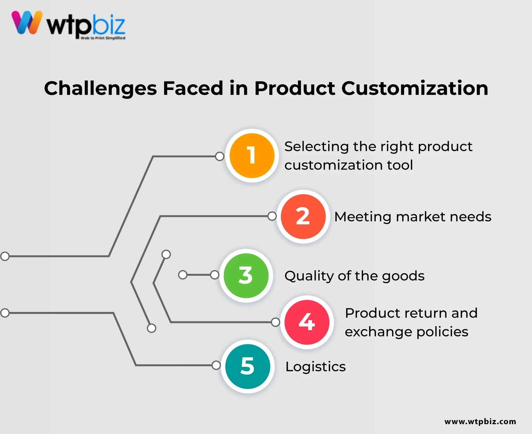 Challenges faced in product customization