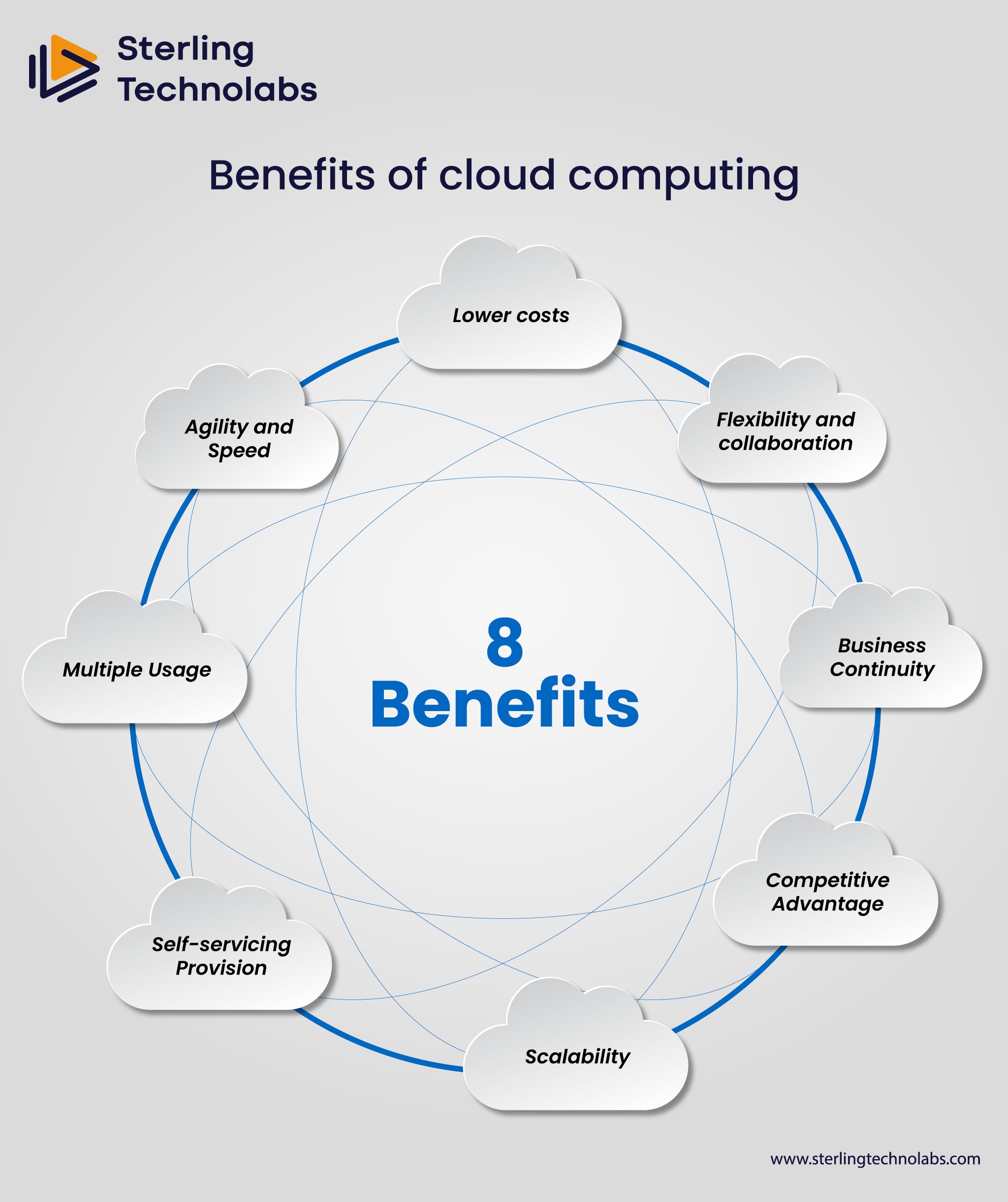 Benefits of Cloud Computing