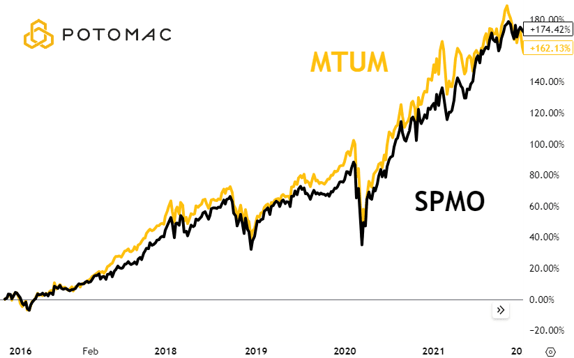 SPMO MTUM Through 2021