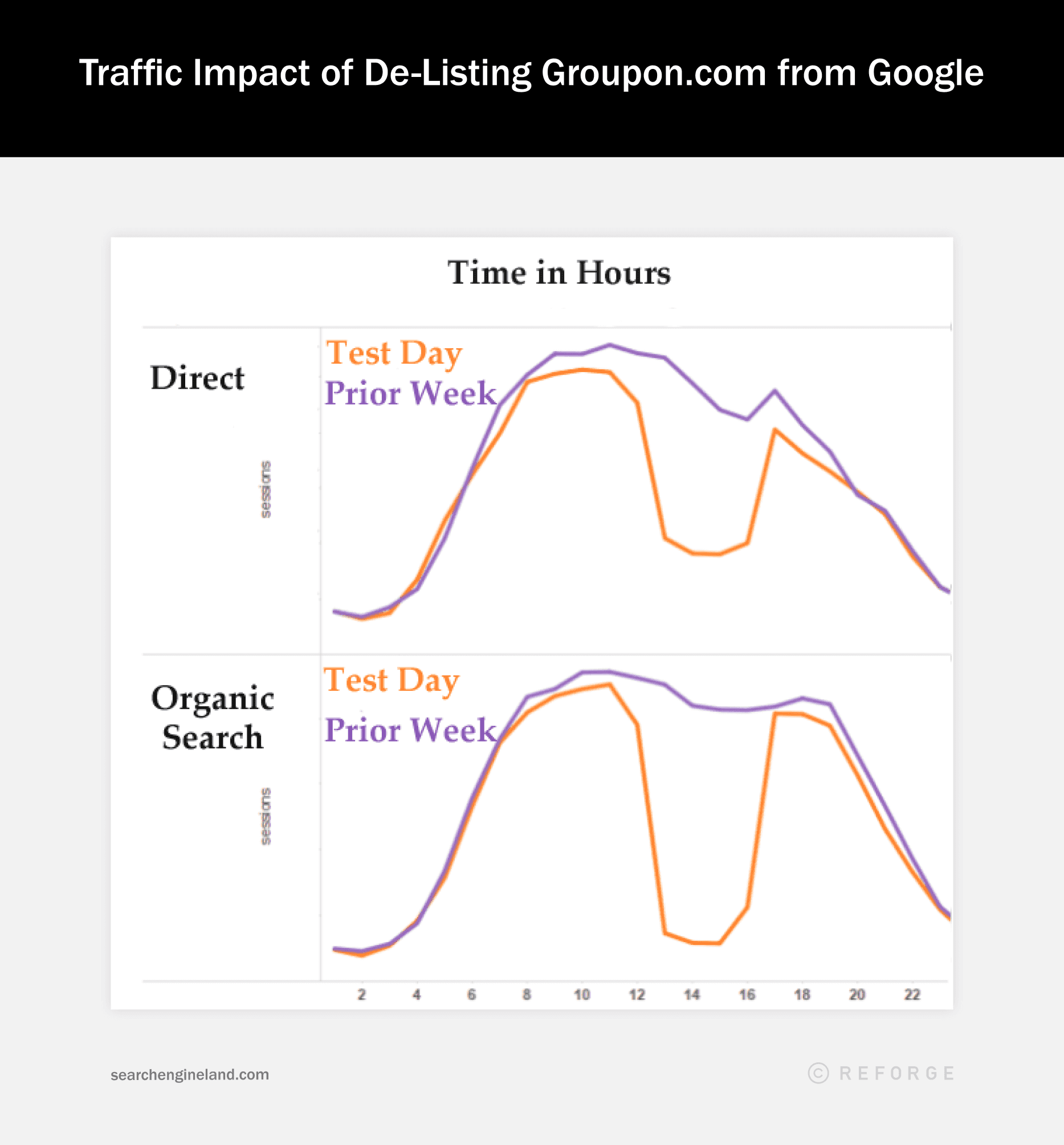 Two graphs showing the traffic impact of de-listing Groupon.com from Google.