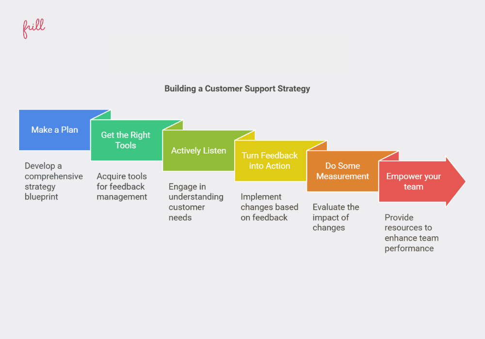 building a customer support strategy