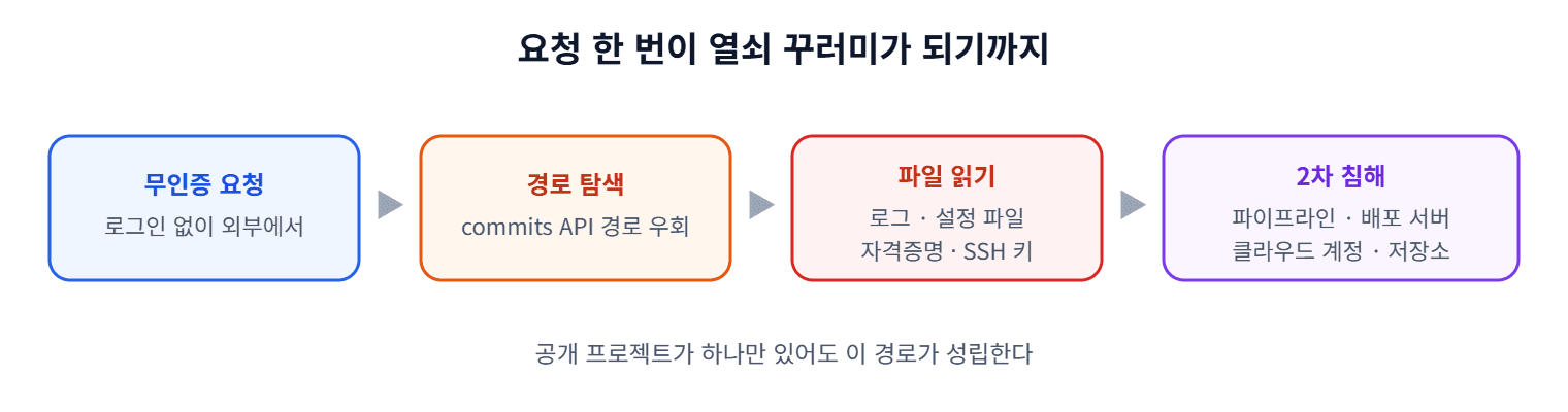 CVE-2026-85706 악용 경로