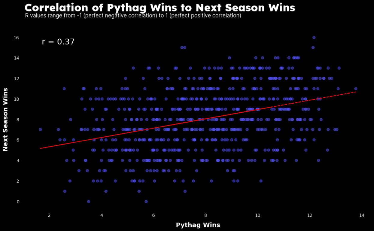 Correlation of Pythag 1.0 wins to an NFL team's next season wins