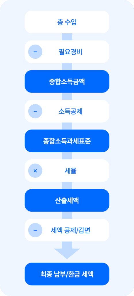 종합소득세 계산 과정